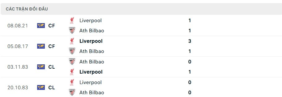Lịch sử đối đầu Liverpool vs Ath Bilbao