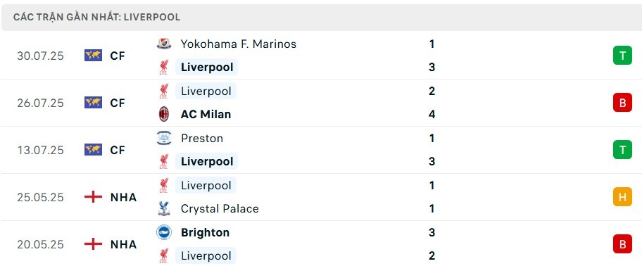 Phong độ Liverpool hiện tại 
