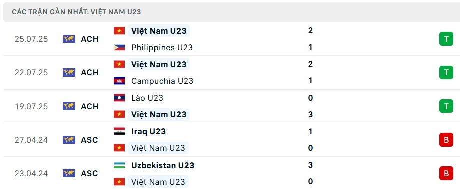 Phong độ U23 Việt Nam
