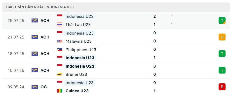 Phong độ U23 Indonesia
