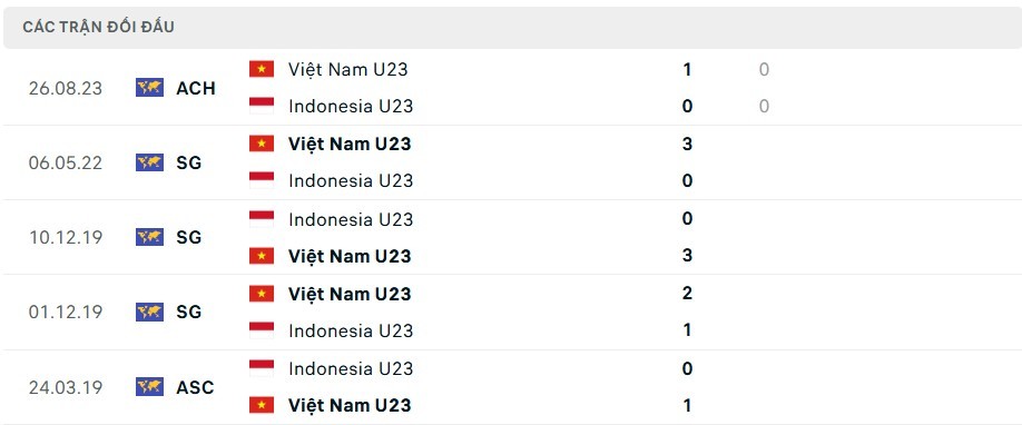 Lịch sử đối đầu U23 Việt Nam vs U23 Indonesia
