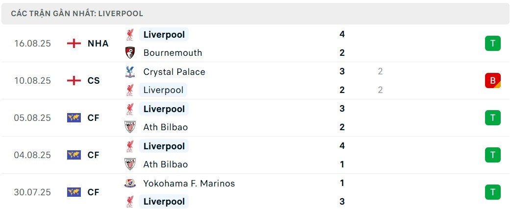 Phong độ Liverpool