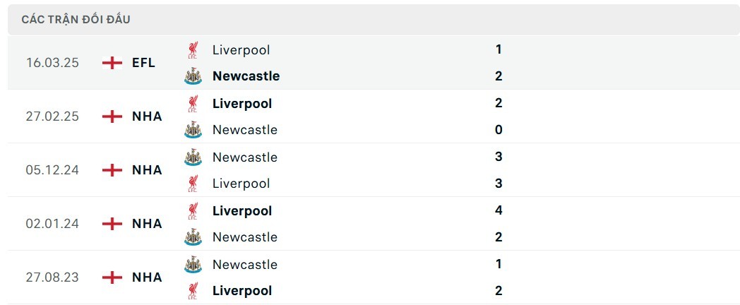 Lịch sử đối đầu Newcastle - Liverpool