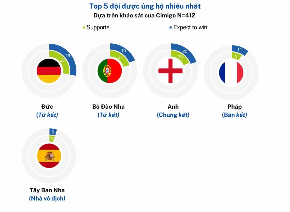 Đức là đội được nhiều người Việt Nam ủng hộ nhất tại Euro 2024.