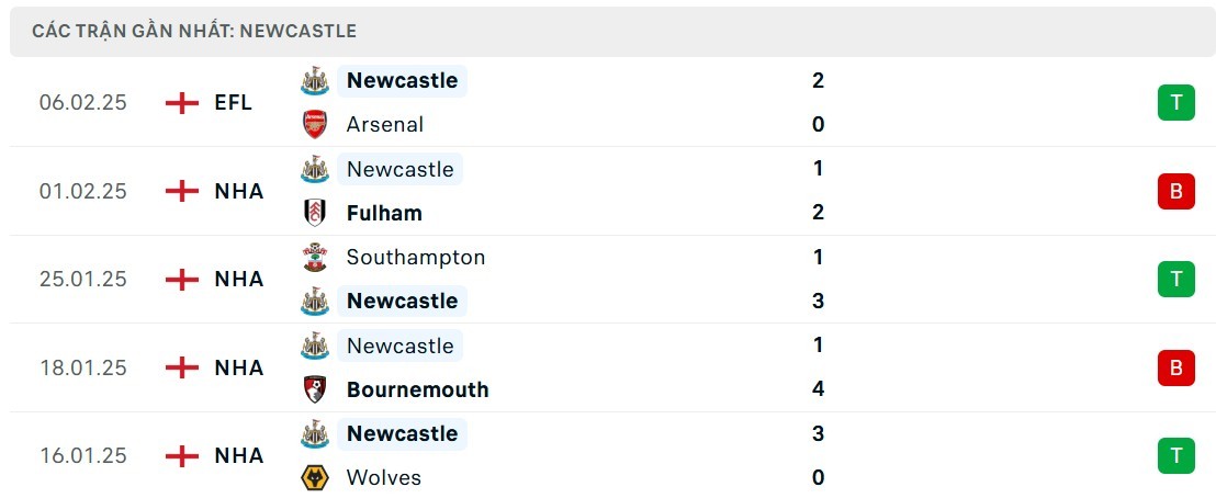 5 trận gần nhất của Newcastle