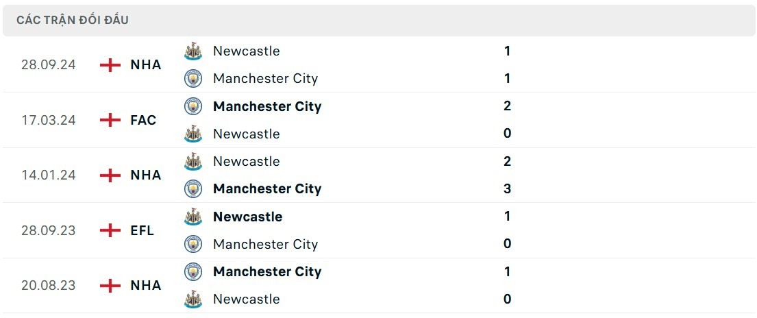 Lịch sử đối đầu Man City vs Newcastle