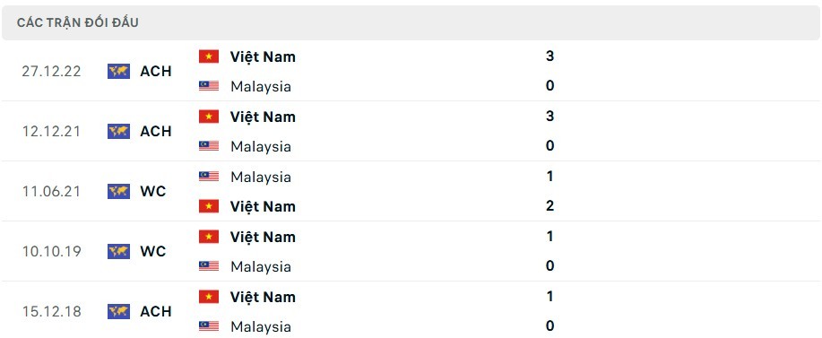 Lịch sử đối đầu Malaysia vs Việt Nam 