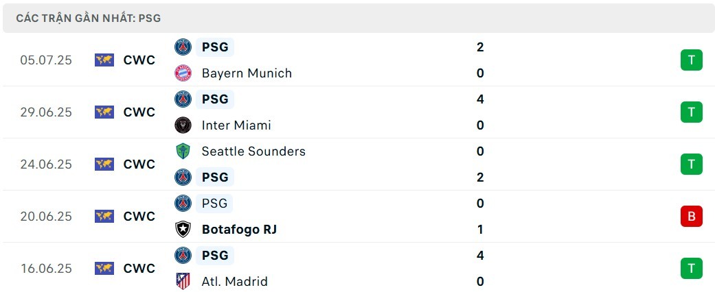 Phong độ PSG gần đây