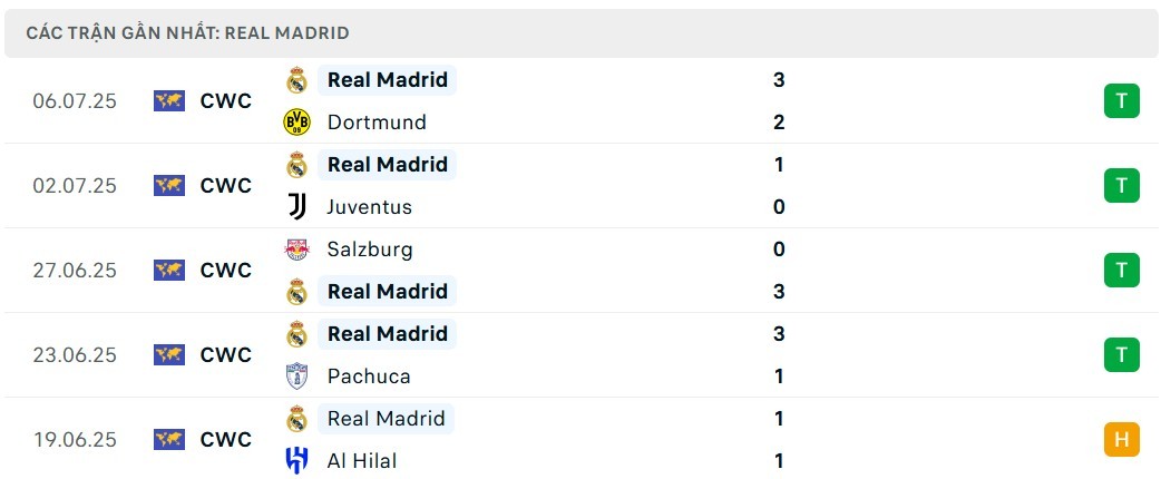 Phong độ Real Madrid gần đây