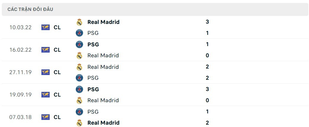 Lịch sử đối đầu PSG vs Real Madrid