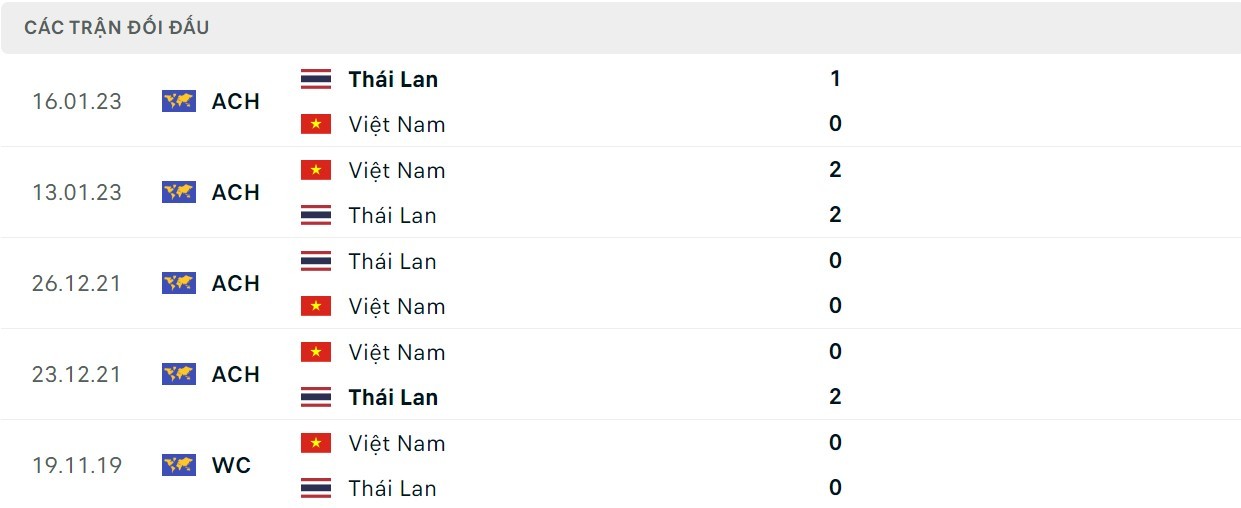 Lịch sử đối đầu Việt Nam vs Thái Lan