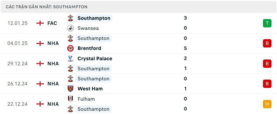 Phong độ Southampton gần đây.