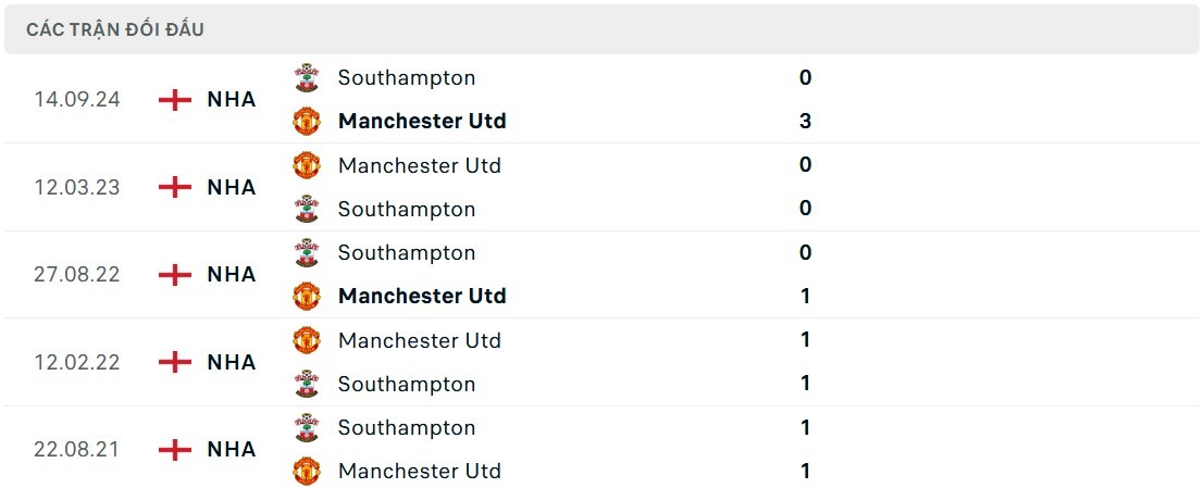 Lịch sử đối đầu MU vs Southampton