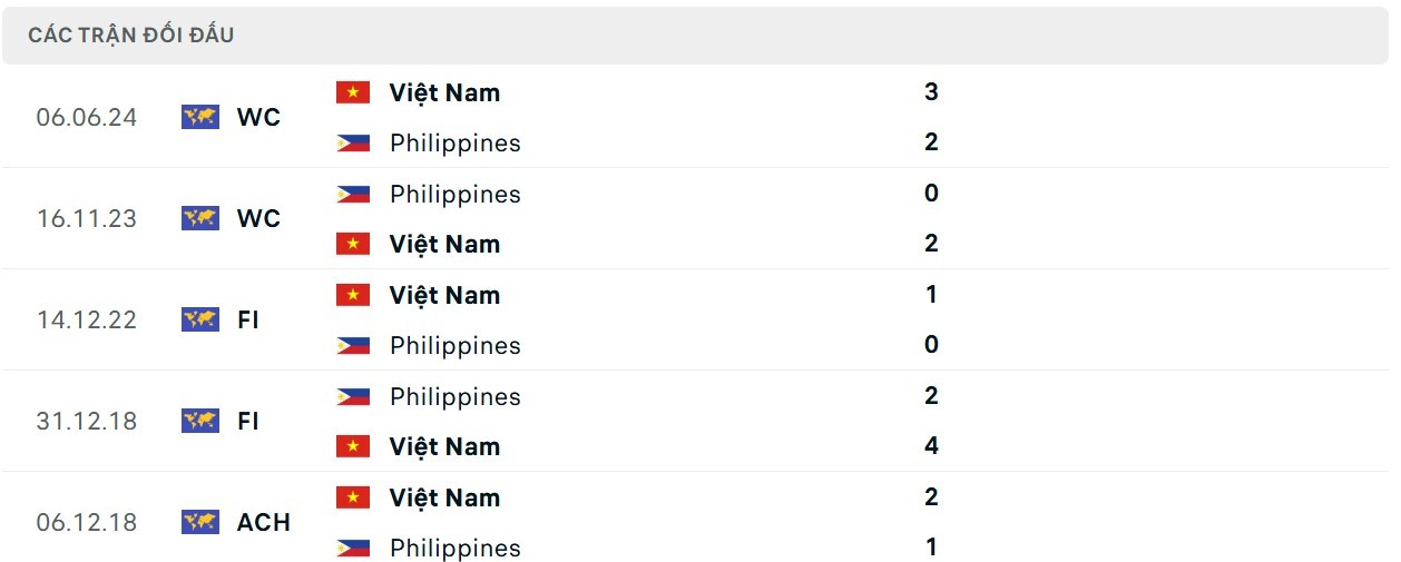 Lịch sử đối đầu Philippines vs Việt Nam