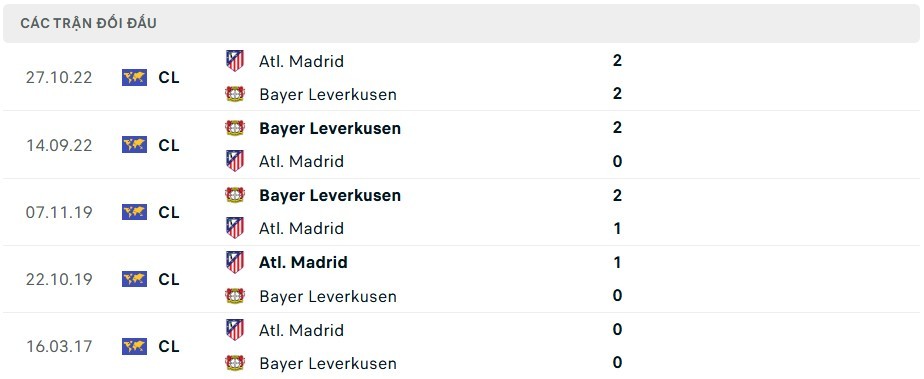 Kết quả đối đầu các trận gần đây nhất của Alt Madrid vs Leverkusen