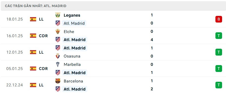 Phong độ thi đấu Atl Madrid gần đây.