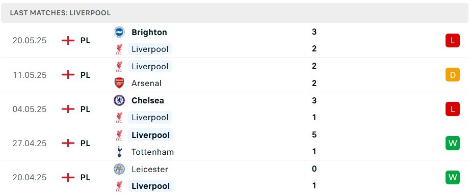 Phong độ Liverpool gần đây 