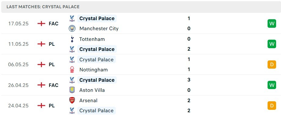 Phong độ Crystal Palace gần đây