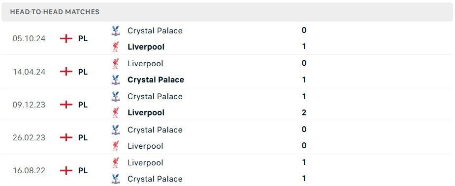 Lịch sử đối đầu Liverpool vs Crystal Palace 