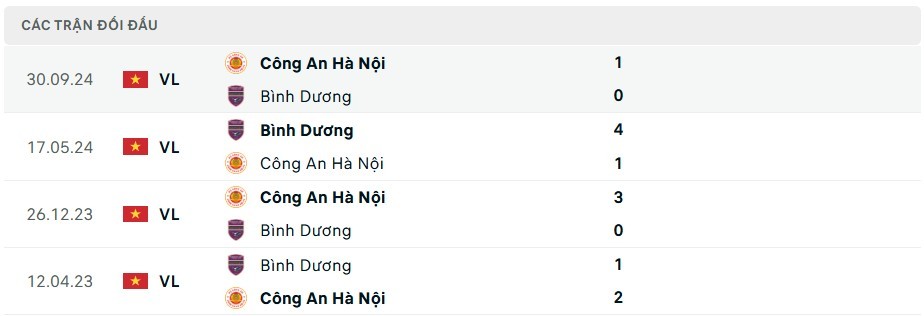 Lịch sử đối đầu Bình Dương vs CAHN 